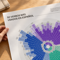 Spanish language learning poster unrolled on a tabletop, white edition, verb forms readable up close